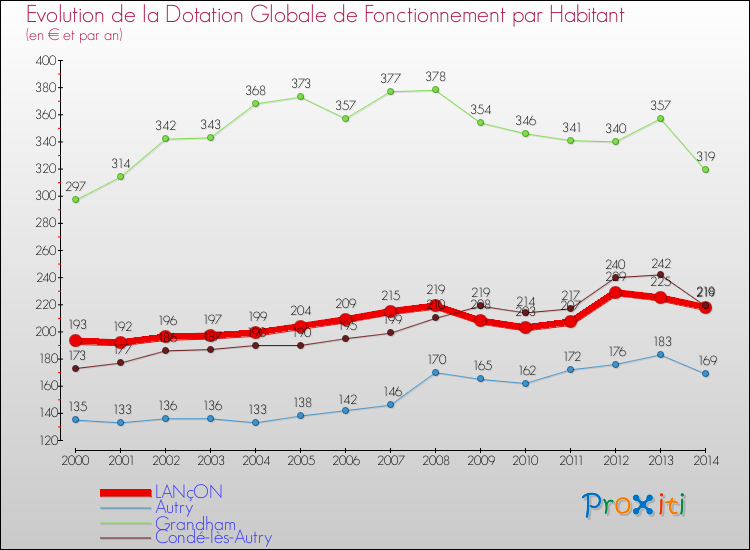 Evolution et montant de la dotation globale de fonctionnement par Habitant pour LANçON et les communes proches de 2000 à 2014. Comparaison des dotations globales de fonctionnement par habitant pour LANçON et les communes voisines de 2000 à 2014.