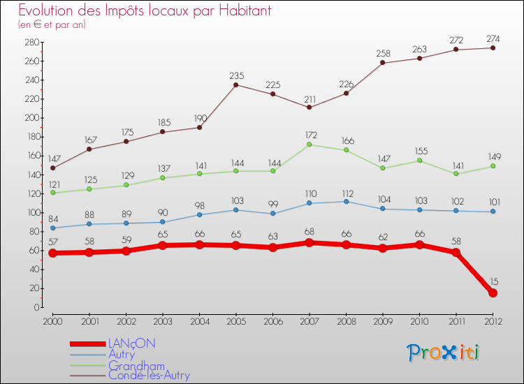 Evolution et montant des impôts locaux par Habitant pour LANçON et les communes proches Comparaison des impôts locaux par habitant pour LANçON et les communes voisines