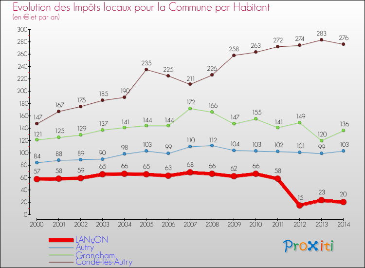 Evolution et montant des impôts locaux par Habitant pour LANçON et les communes proches de 2000 à 2014 Comparaison des impôts locaux par habitant pour LANçON et les communes voisines de 2000 à 2014