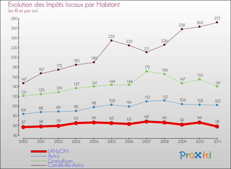 Evolution et montant des impôts locaux par Habitant pour LANçON et les communes proches Comparaison des impôts locaux par habitant pour LANçON et les communes voisines