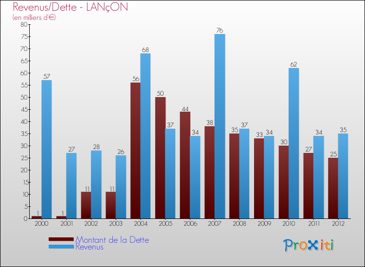 Evolution comparée de la dette et des revenus pour la commune de LANçON de 2000 à 2012 Comparaison de la dette et des revenus pour LANçON de 2000 à 2012
