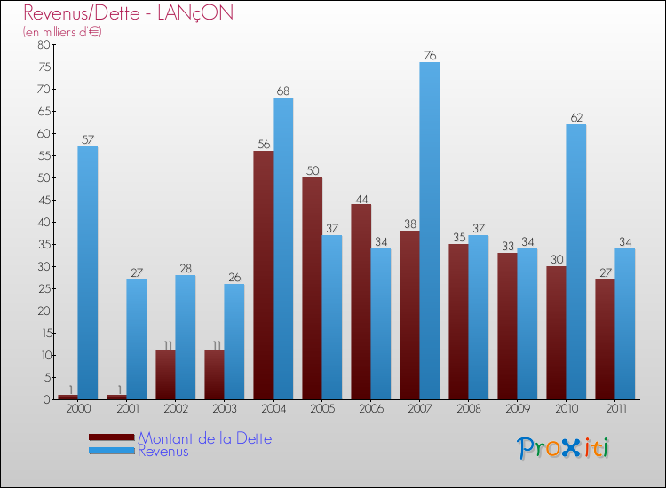 Evolution comparée de la dette et des revenus pour la commune de LANçON de 2000 à 2011 Comparaison de la dette et des revenus pour LANçON de 2000 à 2011