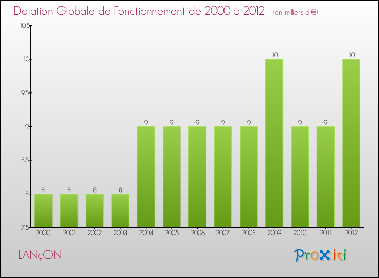 Evolution du montant de la Dotation Globale de Fonctionnement pour la commune de LANçON de 2000 à 2012 Evolution du montant de la Dotation Globale de Fonctionnement pour LANçON de 2000 à 2012