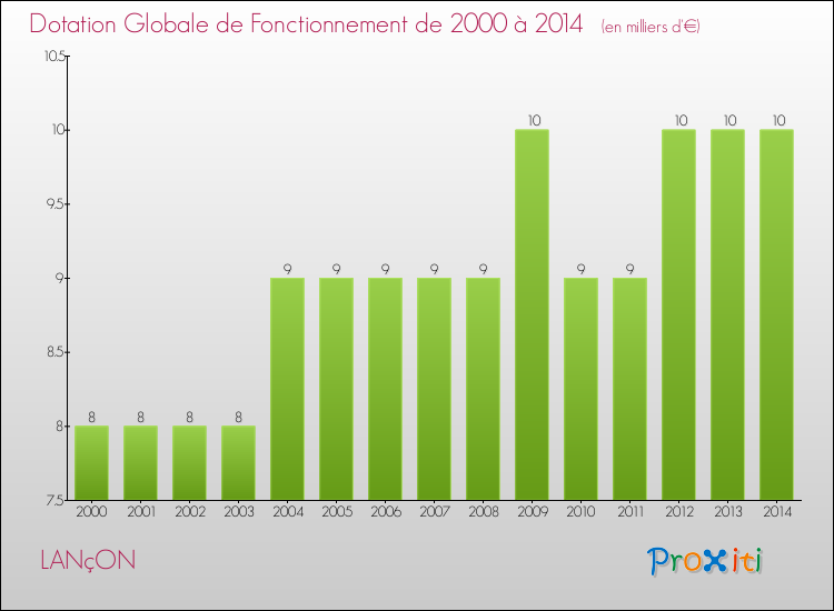 Evolution du montant de la Dotation Globale de Fonctionnement pour la commune de LANçON de 2000 à 2014 Evolution du montant de la Dotation Globale de Fonctionnement pour LANçON de 2000 à 2014
