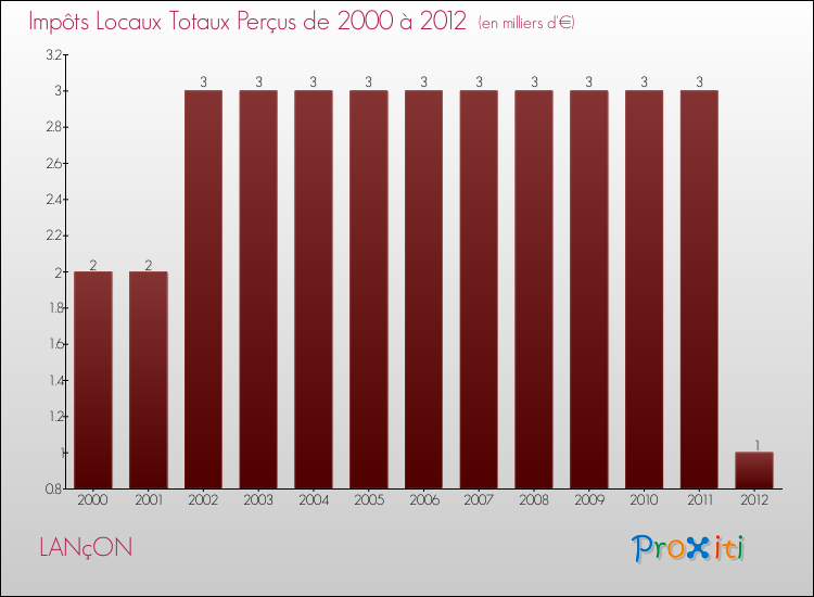 Evolution des Impôts Locaux pour la commune de LANçON de 2000 à 2012 Evolution des Impôts Locaux pour LANçON de 2000 à 2012