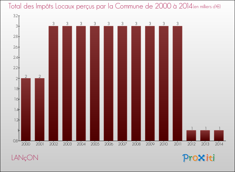 Evolution des Impôts Locaux pour la commune de LANçON de 2000 à 2014 Evolution des Impôts Locaux pour LANçON de 2000 à 2014