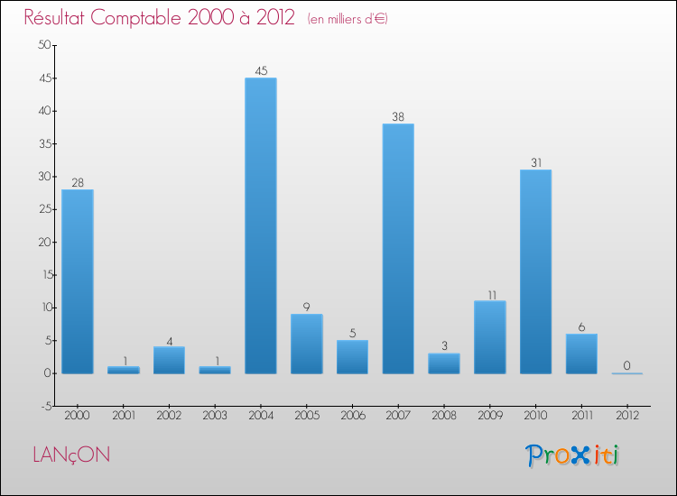 Evolution du résultat comptable pour la commune de LANçON de 2000 à 2012 Evolution du résultat comptable pour LANçON de 2000 à 2012