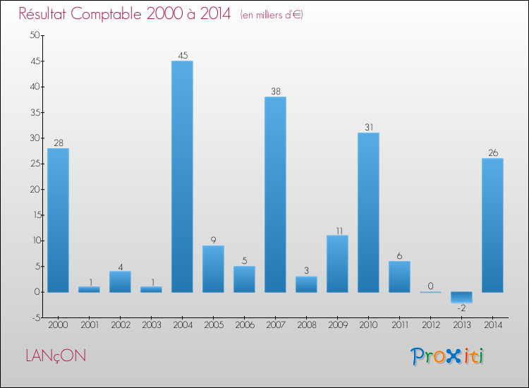 Evolution du résultat comptable pour la commune de LANçON de 2000 à 2014 Evolution du résultat comptable pour LANçON de 2000 à 2014