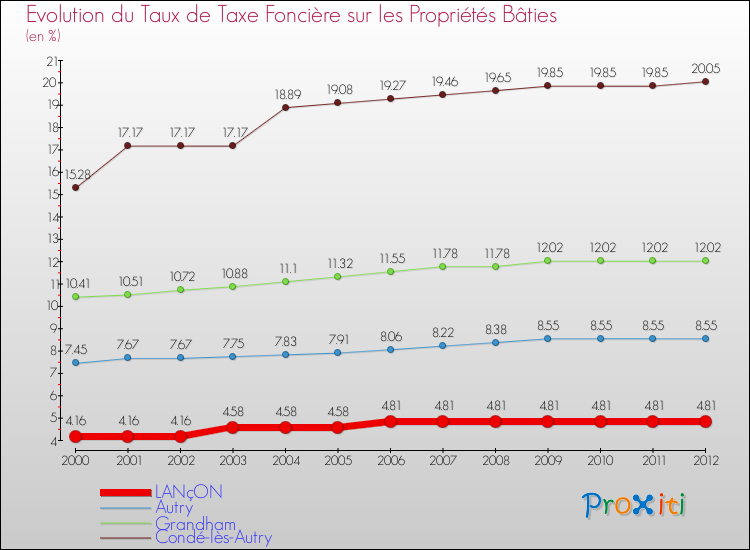 Evolution du taux de la taxe foncière sur le bati pour LANçON et les communes proches de 2000 à 2012 Comparaison des taux de taxe foncière sur le bati pour LANçON et les communes voisines de 2000 à 2012