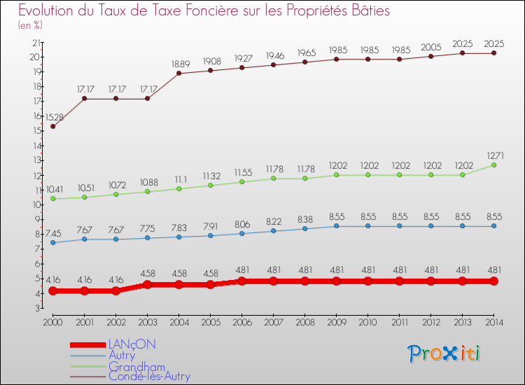 Evolution du taux de la taxe foncière sur le bati pour LANçON et les communes proches de 2000 à 2014 Comparaison des taux de taxe foncière sur le bati pour LANçON et les communes voisines de 2000 à 2014