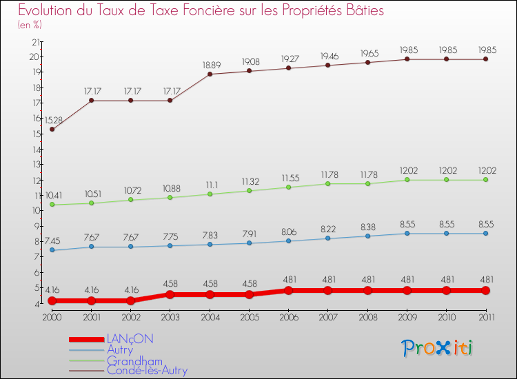 Evolution du taux de la taxe foncière sur le bati pour LANçON et les communes proches Comparaison des taux de taxe foncière sur le bati pour LANçON et les communes voisines