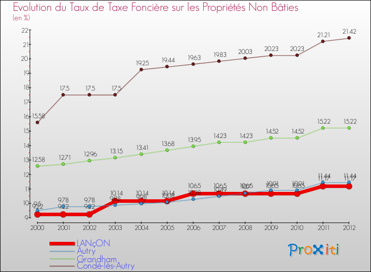 Evolution du taux de la taxe foncière sur les immeubles et terrains non batis pour LANçON et les communes proches de 2000 à 2012 Comparaison des taux de la taxe foncière sur les immeubles et terrains non batis pour LANçON et les communes voisines de 2000 à 2012