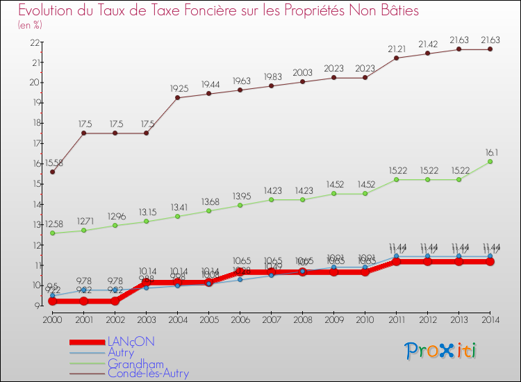 Evolution du taux de la taxe foncière sur les immeubles et terrains non batis pour LANçON et les communes proches de 2000 à 2014 Comparaison des taux de la taxe foncière sur les immeubles et terrains non batis pour LANçON et les communes voisines de 2000 à 2014