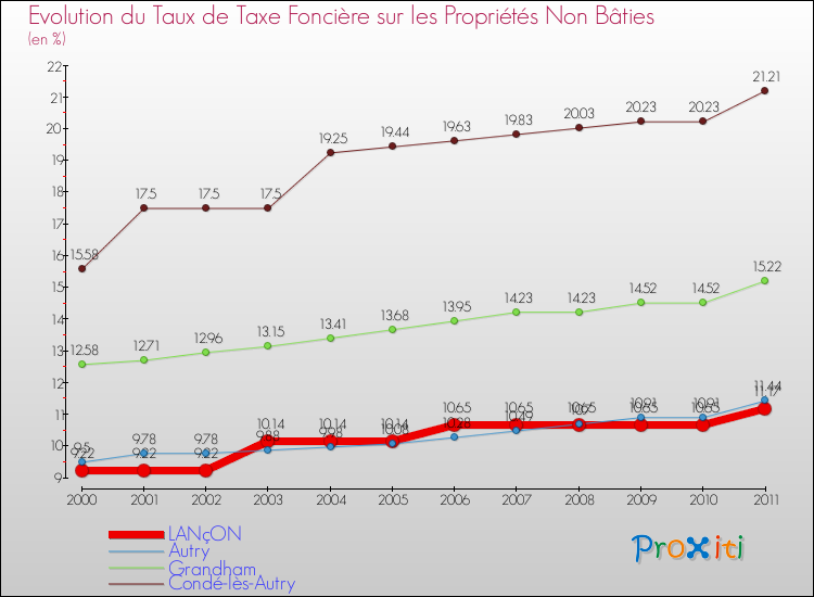 Evolution du taux de la taxe foncière sur les immeubles et terrains non batis pour LANçON et les communes proches Comparaison des taux de la taxe foncière sur les immeubles et terrains non batis pour LANçON et les communes voisines