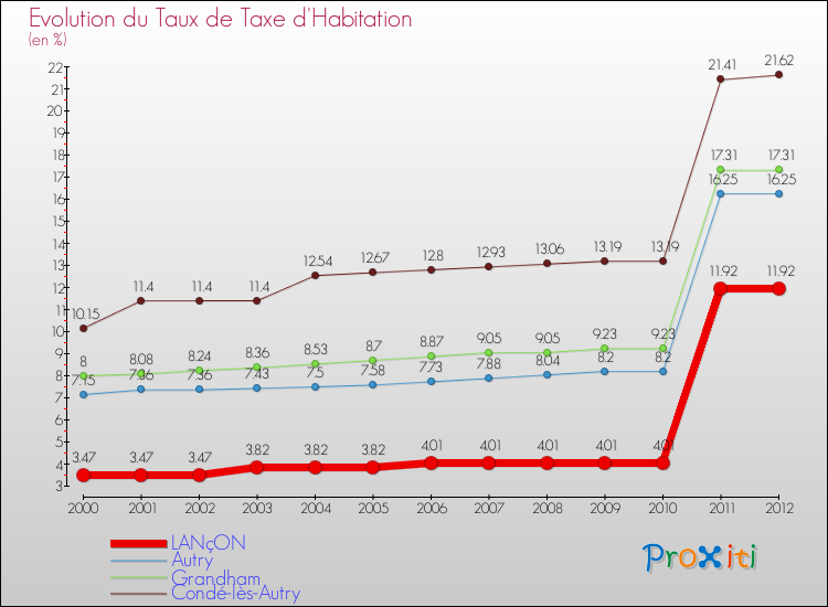 Evolution du taux de la taxe d'habitation pour LANçON et les communes proches Comparaison des taux de la taxe d'habitation pour LANçON et les communes voisines