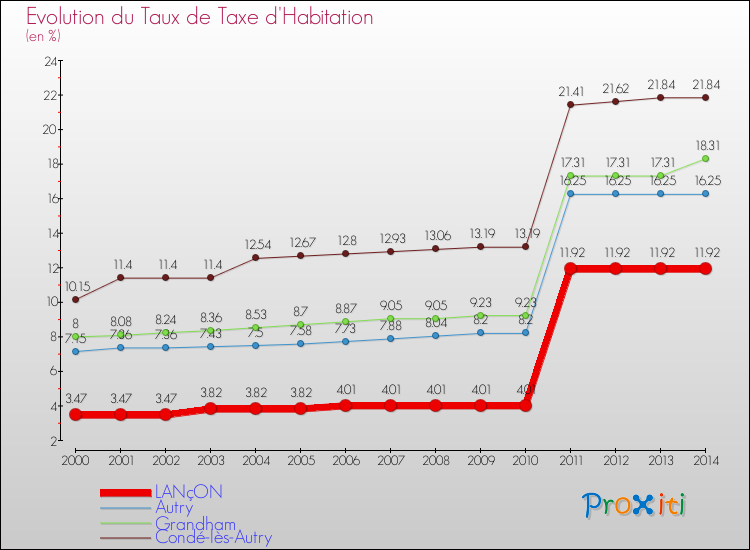 Evolution du taux de la taxe d'habitation pour LANçON et les communes proches de 2000 à 2014 Comparaison des taux de la taxe d'habitation pour LANçON et les communes voisines de 2000 à 2014