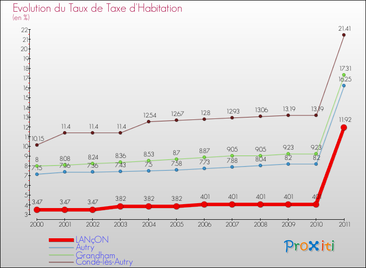 Evolution du taux de la taxe d'habitation pour LANçON et les communes proches Comparaison des taux de la taxe d'habitation pour LANçON et les communes voisines