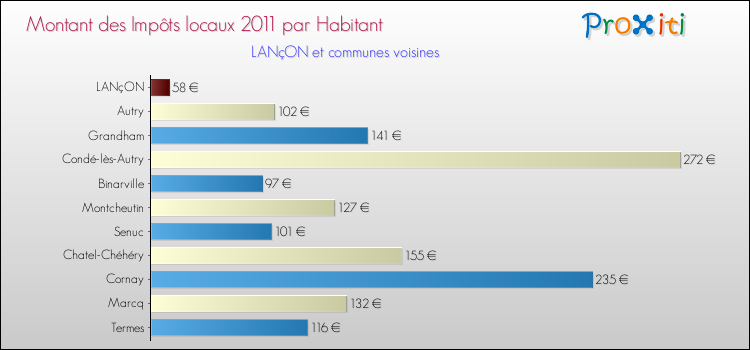 Montant des impôts locaux par Habitant pour LANçON et les communes proches Comparaison des impôts locaux par habitant pour LANçON et les communes voisines