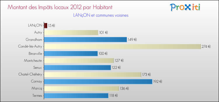 Montant des impôts locaux par Habitant pour LANçON et les communes proches Comparaison des impôts locaux par habitant pour LANçON et les communes voisines
