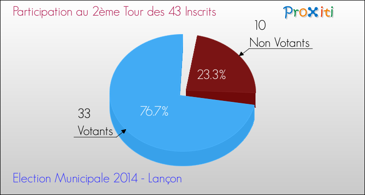 Participation au 2ème Tour des Elections Municipales 2014 de la commune de Lançon Elections Municipales 2014 - Participation au 2ème Tour pour la commune de Lançon