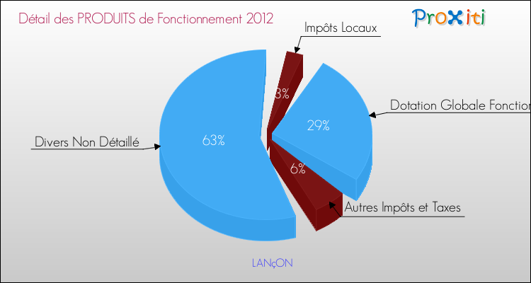 Décomposition du Budget de Fonctionnement 2012 de la commune de LANçON Budget de Fonctionnement 2012 pour la commune de LANçON