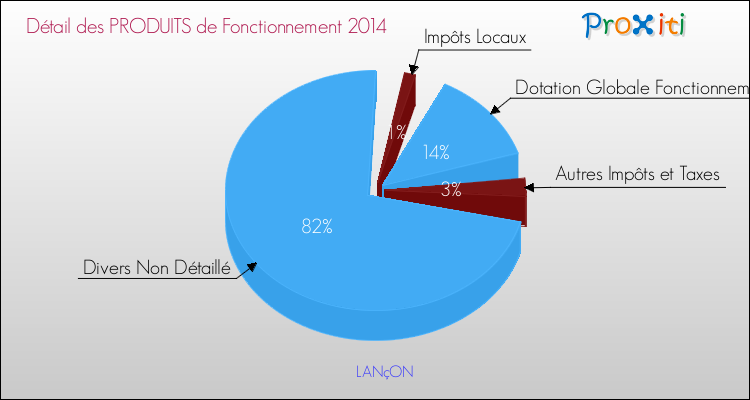 Décomposition du Budget de Fonctionnement 2014 de la commune de LANçON Budget de Fonctionnement 2014 pour la commune de LANçON