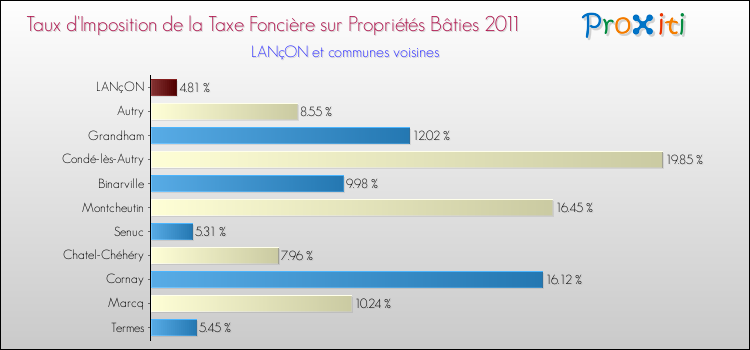 Taux d'imposition de la taxe foncière sur le bati 2011 pour LANçON et les communes proches Comparaison des taux d'imposition de la taxe foncière sur le bati 2011 pour LANçON et les communes voisines