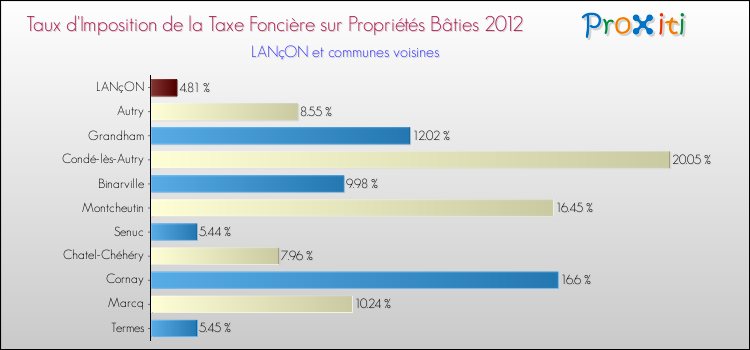 Taux d'imposition de la taxe foncière sur le bati 2012 pour LANçON et les communes proches Comparaison des taux d'imposition de la taxe foncière sur le bati 2012 pour LANçON et les communes voisines