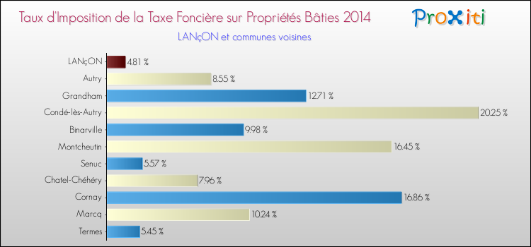 Taux d'imposition de la taxe foncière sur le bati 2014 pour LANçON et les communes proches Comparaison des taux d'imposition de la taxe foncière sur le bati 2014 pour LANçON et les communes voisines