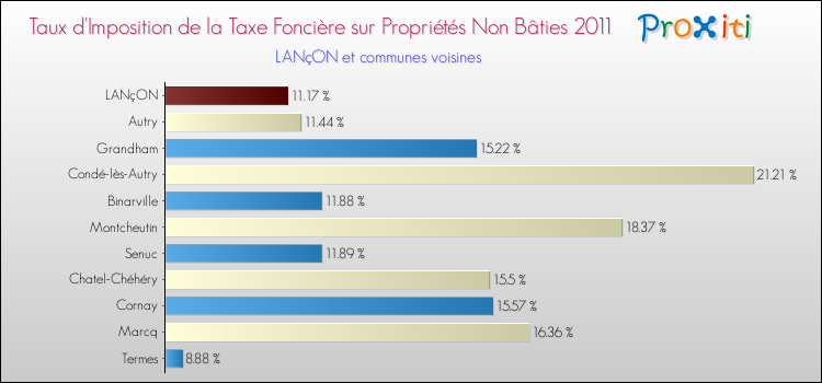Taux d'imposition de la taxe foncière sur les immeubles et terrains non batis 2011 pour LANçON et les communes proches Comparaison des taux d'imposition de la taxe foncière sur les immeubles et terrains non batis 2011 pour LANçON et les communes voisines
