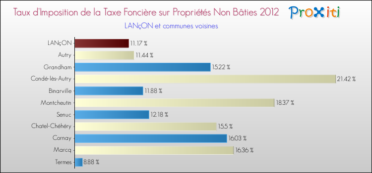 Taux d'imposition de la taxe foncière sur les immeubles et terrains non batis 2012 pour LANçON et les communes proches Comparaison des taux d'imposition de la taxe foncière sur les immeubles et terrains non batis 2012 pour LANçON et les communes voisines