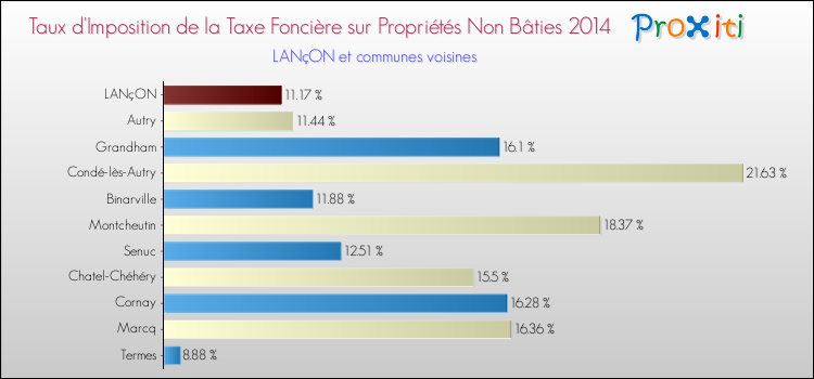 Taux d'imposition de la taxe foncière sur les immeubles et terrains non batis 2014 pour LANçON et les communes proches Comparaison des taux d'imposition de la taxe foncière sur les immeubles et terrains non batis 2014 pour LANçON et les communes voisines