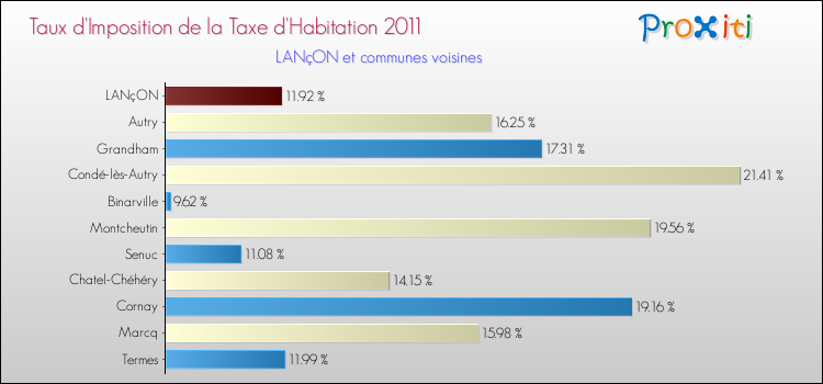 Taux d'imposition de la taxe d'habitation 2011 pour LANçON et les communes proches Comparaison des taux d'imposition de la taxe d'habitation 2011 pour LANçON et les communes voisines
