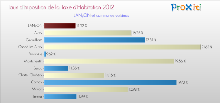 Taux d'imposition de la taxe d'habitation 2012 pour LANçON et les communes proches Comparaison des taux d'imposition de la taxe d'habitation 2012 pour LANçON et les communes voisines