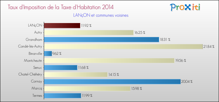 Taux d'imposition de la taxe d'habitation 2014 pour LANçON et les communes proches Comparaison des taux d'imposition de la taxe d'habitation 2014 pour LANçON et les communes voisines