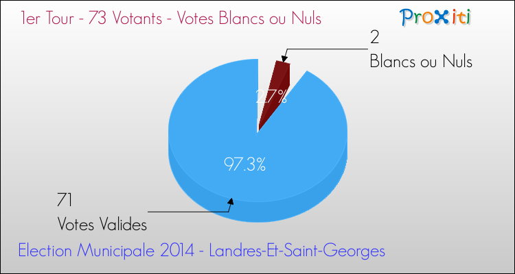 Votes blancs ou nuls au 1er Tour des Elections Municipales 2014 de la commune de Landres-Et-Saint-Georges Elections Municipales 2014 - Votes blancs ou nuls au 1er Tour pour la commune de Landres-Et-Saint-Georges