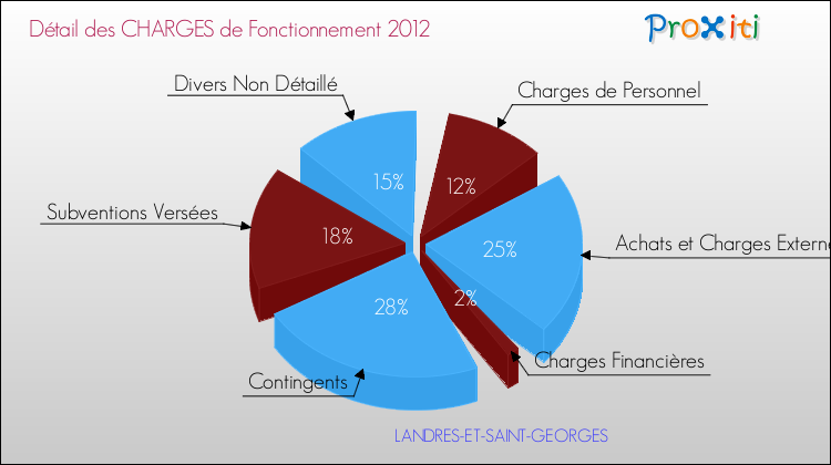 Décomposition des Charges de Fonctionnement 2012 de la commune de LANDRES-ET-SAINT-GEORGES Charges de Fonctionnement 2012 pour la commune de LANDRES-ET-SAINT-GEORGES