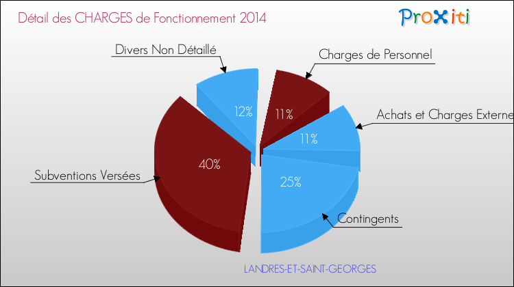 Décomposition des Charges de Fonctionnement 2014 de la commune de LANDRES-ET-SAINT-GEORGES Charges de Fonctionnement 2014 pour la commune de LANDRES-ET-SAINT-GEORGES