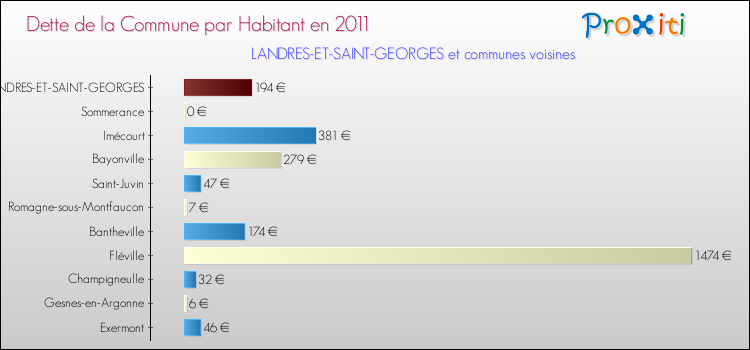 Dette par habitant de la commune en 2011 pour LANDRES-ET-SAINT-GEORGES et les communes proches Comparaison de la dette par habitant de la commune en 2011 pour LANDRES-ET-SAINT-GEORGES et les communes voisines