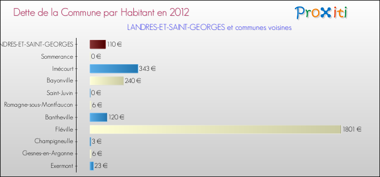 Dette par habitant de la commune en 2012 pour LANDRES-ET-SAINT-GEORGES et les communes proches Comparaison de la dette par habitant de la commune en 2012 pour LANDRES-ET-SAINT-GEORGES et les communes voisines