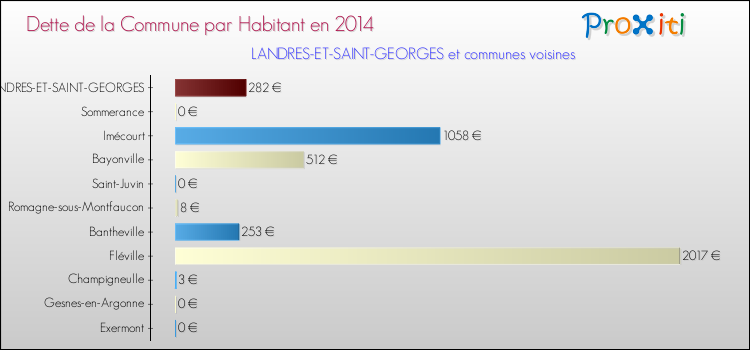 Dette par habitant de la commune en 2014 pour LANDRES-ET-SAINT-GEORGES et les communes proches Comparaison de la dette par habitant de la commune en 2014 pour LANDRES-ET-SAINT-GEORGES et les communes voisines