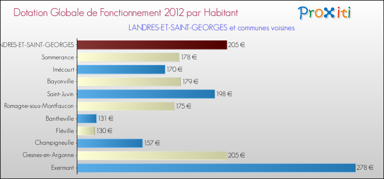 Montant des dotations globales de fonctionnement DGF par Habitant pour LANDRES-ET-SAINT-GEORGES et les communes proches Comparaison des des dotations globales de fonctionnement DGF par habitant pour LANDRES-ET-SAINT-GEORGES et les communes voisines