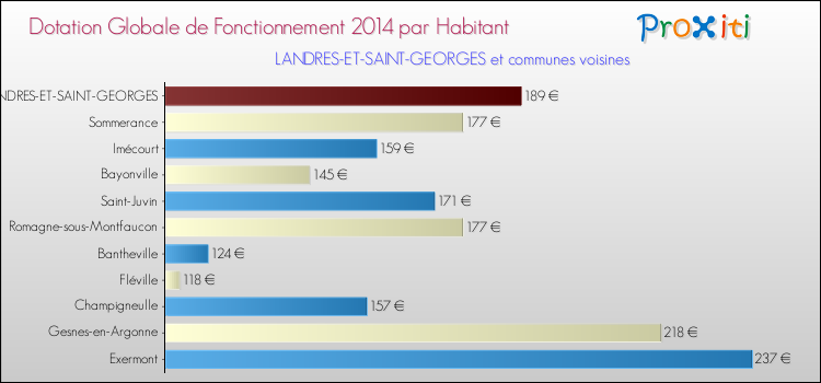 Montant des dotations globales de fonctionnement DGF par Habitant pour LANDRES-ET-SAINT-GEORGES et les communes proches en 2014. Comparaison des des dotations globales de fonctionnement DGF par habitant pour LANDRES-ET-SAINT-GEORGES et les communes voisines en 2014.