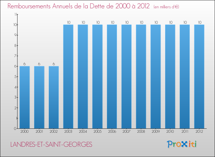 Evolution de l'annuité de la dette pour la commune de LANDRES-ET-SAINT-GEORGES de 2000 à 2012 Annuités de la dette pour LANDRES-ET-SAINT-GEORGES de 2000 à 2012