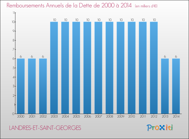 Evolution de l'annuité de la dette pour la commune de LANDRES-ET-SAINT-GEORGES de 2000 à 2014 Annuités de la dette pour LANDRES-ET-SAINT-GEORGES de 2000 à 2014