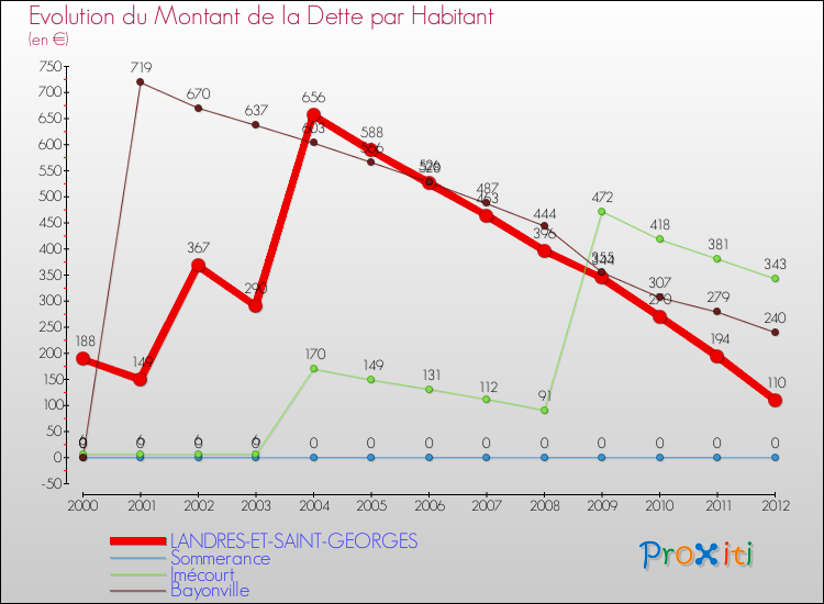 Evolution de la dette par habitant pour la commune de LANDRES-ET-SAINT-GEORGES et les communes proches de 2000 à 2012 Comparaison de la dette par habitant pour LANDRES-ET-SAINT-GEORGES et les communes voisines de 2000 à 2012