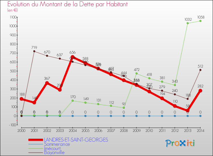 Evolution de la dette par habitant pour la commune de LANDRES-ET-SAINT-GEORGES et les communes proches de 2000 à 2014 Comparaison de la dette par habitant pour LANDRES-ET-SAINT-GEORGES et les communes voisines de 2000 à 2014
