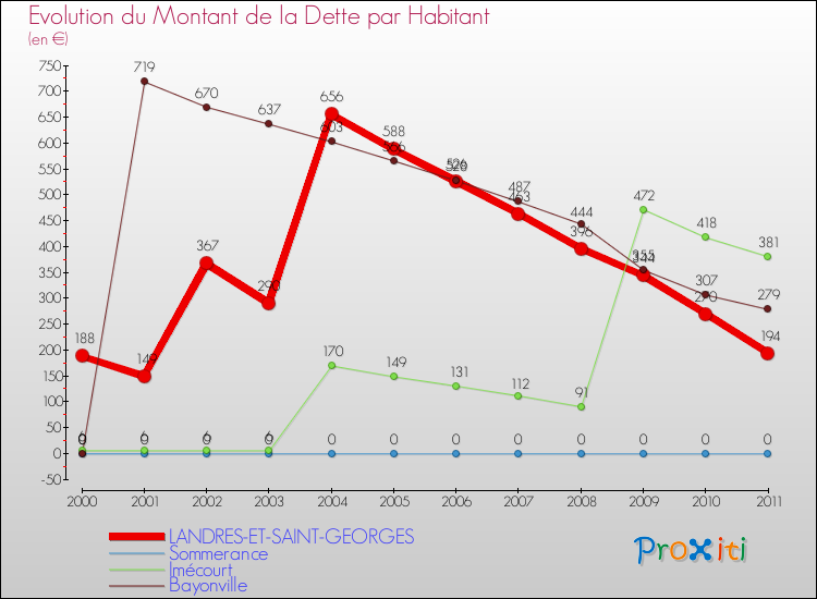 Evolution de la dette par habitant pour la commune de LANDRES-ET-SAINT-GEORGES et les communes proches Comparaison de la dette par habitant pour LANDRES-ET-SAINT-GEORGES et les communes voisines