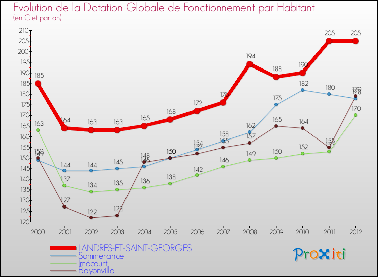 Evolution et montant de la dotation globale de fonctionnement par Habitant pour LANDRES-ET-SAINT-GEORGES et les communes proches Comparaison des dotations globales de fonctionnement par habitant pour LANDRES-ET-SAINT-GEORGES et les communes voisines