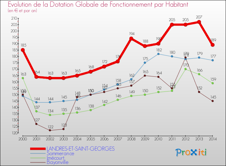 Evolution et montant de la dotation globale de fonctionnement par Habitant pour LANDRES-ET-SAINT-GEORGES et les communes proches de 2000 à 2014. Comparaison des dotations globales de fonctionnement par habitant pour LANDRES-ET-SAINT-GEORGES et les communes voisines de 2000 à 2014.